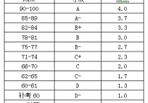 南開(kāi)大學(xué)gpa怎么算 國(guó)內(nèi)大學(xué)如何算gpa