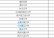 自動化專業(yè)學校有哪些 電氣工程自動化專業(yè)大學排名50強