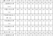 財政學考研學校有哪些專業(yè) 財政學專業(yè)考研經(jīng)驗