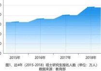 哪些專業(yè)報錄比高 考研報考專業(yè)排行榜