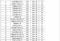 北京的本一學(xué)校有哪些專業(yè)目錄 北京有幾個(gè)一本大學(xué)