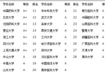 專升本考研學(xué)校有哪些 專升本的學(xué)生考研成功率高嗎