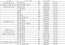 石河子大學(xué)哪些專業(yè) 石河子大學(xué)招收?？茊嵊惺裁磳I(yè)