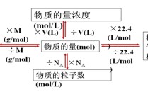 阿伏伽德羅常數 阿伏伽德羅常數怎么算