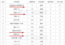 云南高中排名 云南省最強高中排名