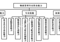 物流工程都有哪些科目 物流專業(yè)主修哪些課程好