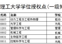 上海理工有哪些專業(yè) 上海理工的哪個專業(yè)好