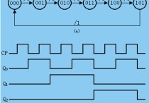數(shù)電怎么看激勵(lì)方程 分析下圖所示的時(shí)序邏輯電路的邏輯功能，寫出電路的激勵(lì)方程、輸出方程和次態(tài)方程，并建立狀態(tài)轉(zhuǎn)移表。