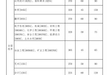 東北大學(xué)會計專業(yè)怎么樣 東北大學(xué)計算機專碩錄取分數(shù)線