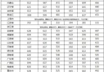 武大分數(shù)線 武漢大學(xué)江西各專業(yè)錄取分數(shù)線