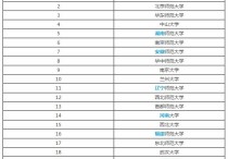 地理教育學(xué)什么大學(xué)排名 國內(nèi)地理考研院校排名