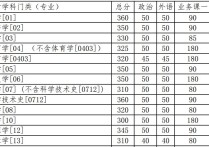 考研分?jǐn)?shù)線業(yè)務(wù)是什么 考研分?jǐn)?shù)線是統(tǒng)一的嗎