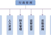 學(xué)校行政管理包括什么科目 行政管理要考哪些課程