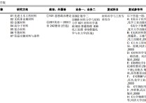 同濟大學(xué)考研材料考什么 同濟材料工程考研難度