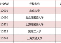 專業(yè)學英語的學校有哪些 英語專業(yè)排名最好的學校