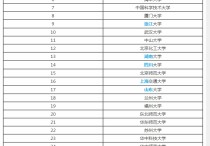 化工專業(yè)考研學校排名 考研化工系推薦院校