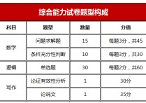 復(fù)旦mpacc預(yù)審考什么 上海復(fù)旦大學(xué)mpacc報名登錄