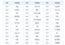 碩士學(xué)位都有哪些 碩士專業(yè)列表