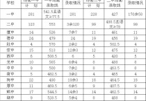 江西中考分?jǐn)?shù)線 2021年撫州市樂(lè)安縣高中錄取分?jǐn)?shù)