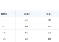 廣東外語外貿(mào)大學(xué)錄取分數(shù)線 廣東外語外貿(mào)大學(xué)分數(shù)最低線2020