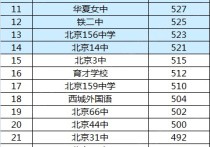 北京市重點中學 北京市十大初中排名