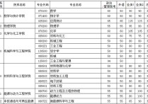 華中科技大學(xué)研究生分數(shù)線 武漢科技大學(xué)機械專業(yè)專碩分數(shù)線