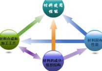 材料科學與工程專業(yè) 材料科學與工程專業(yè)都做什么