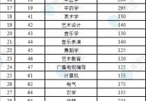 云南分數(shù)線 2022云南省專升本各校錄取分數(shù)線