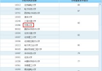 復旦大學通信工程怎么樣 北大通信工程考研錄取分數(shù)線