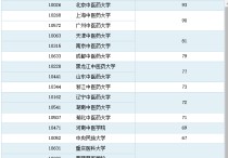 北京中醫(yī)藥大學分數(shù)線 中醫(yī)學大學最新排名