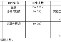 東北財經(jīng)大學431考什么 東北金融專碩好還是東財好