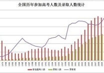 歷年高考招生人數(shù) 全國(guó)各省高考人數(shù)排名