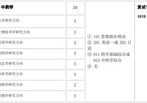 611中藥綜合哪些科目 考研上海中醫(yī)藥大學有什么要求