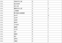 南京大學(xué)物理系 物理專業(yè)全國(guó)大學(xué)排名一覽表