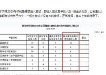 哪些大學等額復試 考研復試占比50%好嗎