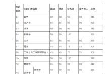 045107是什么代碼 師范類(lèi)生物專(zhuān)業(yè)考研有必要嗎