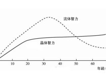 為什么叫流體智力 決定晶體智力的是哪三個方面