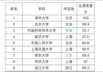 上?？萍即髮W(xué)排名 上海科技大學(xué)比211厲害嗎