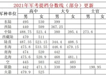 軍考分?jǐn)?shù)線 2022年部隊(duì)考士官學(xué)校多少分