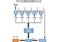 高考平行志愿錄取規(guī)則 平行志愿錄取規(guī)則及填報(bào)技巧