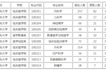 貴州醫(yī)科大復(fù)試什么 貴州醫(yī)科大學(xué)考研線