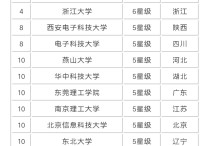 電子信息專業(yè)排名 中北大學的機械電子專業(yè)排名