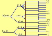 磷的四個(gè)量子數(shù)是什么 四個(gè)量子數(shù)怎么求出來的