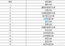 北郵有哪些專業(yè) 郵電大學(xué)通信工程專業(yè)