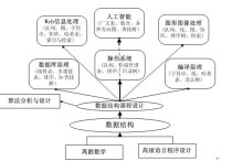 計(jì)科專業(yè)學(xué)什么科目 大學(xué)計(jì)算機(jī)專業(yè)建議選修哪些課程