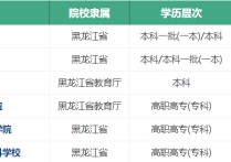 齊齊哈爾職業(yè)學院 齊齊哈爾師范?？茖W校有哪些專業(yè)