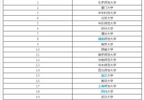 620教育學適用哪些學校 全國招高等教育學研究生的學校