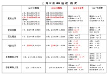 上海復(fù)旦mba有哪些專業(yè) 復(fù)旦大學(xué)mba項目錄取比例