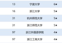 浙江大學外語系什么好 浙江三本院校英語專業(yè)排名