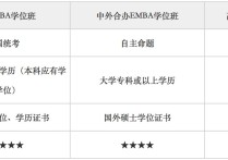 金融emba是什么意思 MBA和EMBA